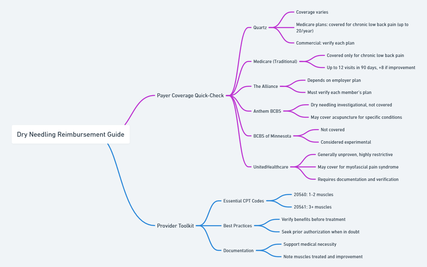 A mindmap flowchart for the dry needling reimbursement process.